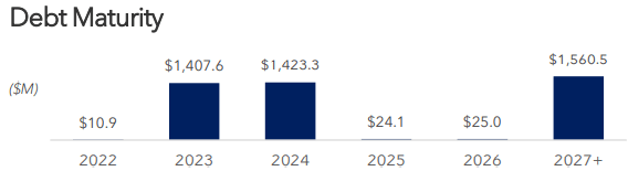bar chart depicting data as described in text. Payments scheduled for 2025 and 2026 are negligible, but in the period from 2027 onward, balloons to about $3.0 billion, taking the new refinance deal into account