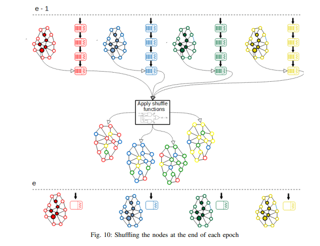 Node Shuffling