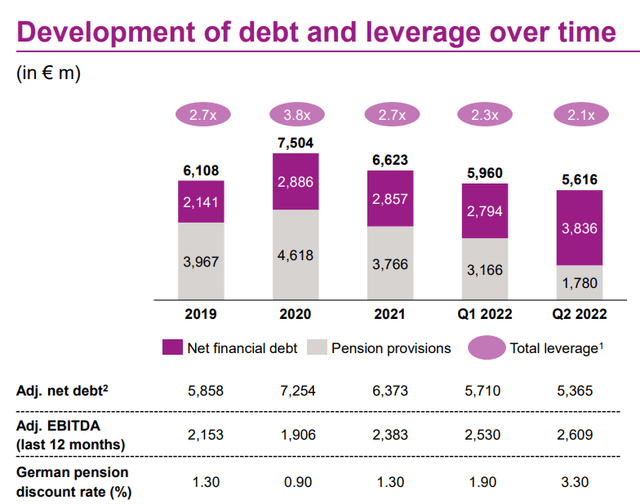 Evonik debt development