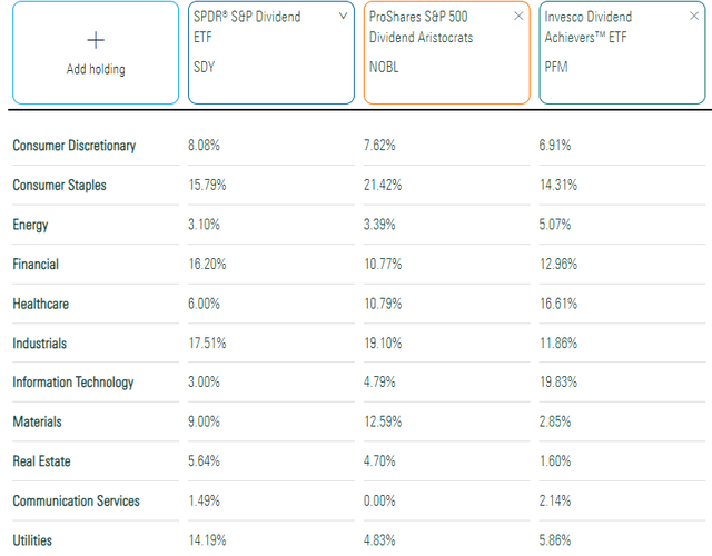 PFM vs. SDY vs. NOBL Sector Exposures