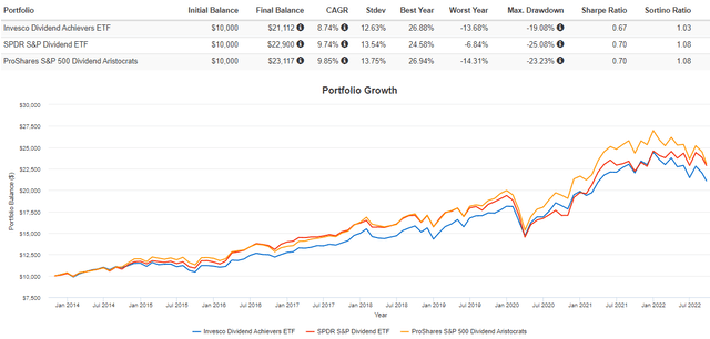 PFM vs. SDY vs. NOBL Performance