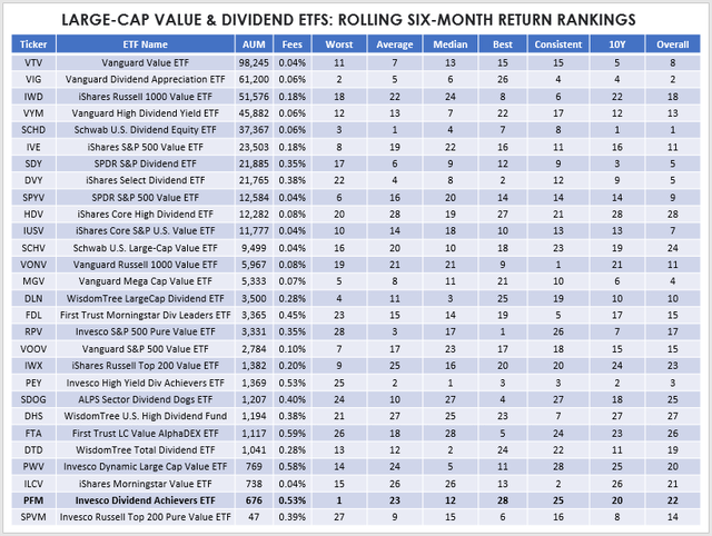 Large-Cap Value and Dividend ETF 10Y Rankings