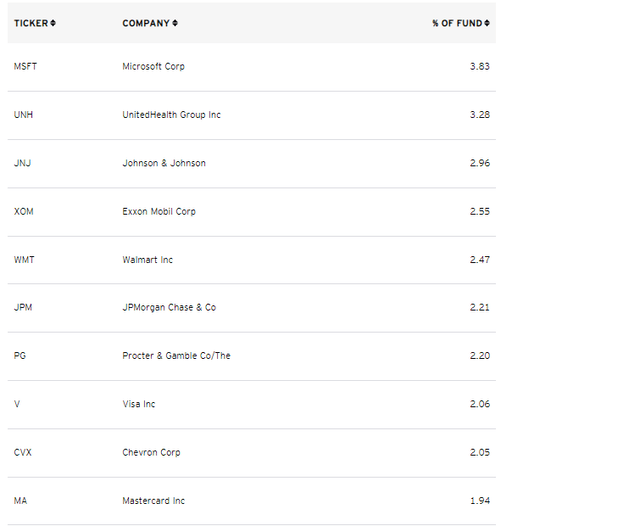 PFM Top Ten Holdings