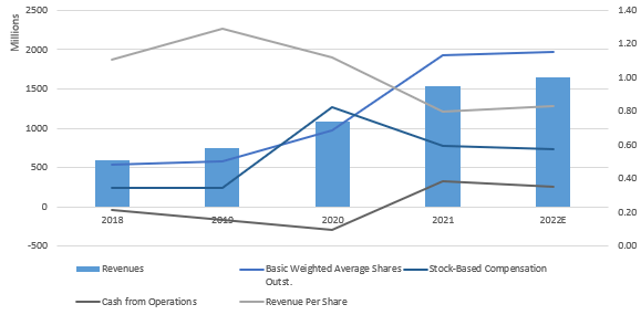 Palantir revenues, cash from operations, SBC, revenue per share