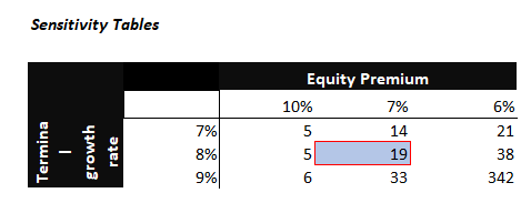 PLTR Valuation Sensitivity Table
