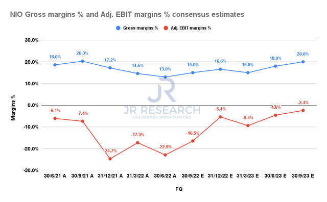 NIO Gross margins % and Adjusted EBIT margins % consensus estimates