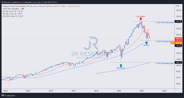 VTI price chart (monthly)