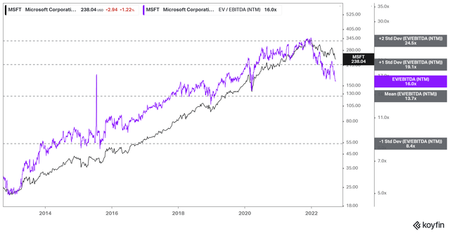 MSFT NTM EBITDA multiples valuation trend