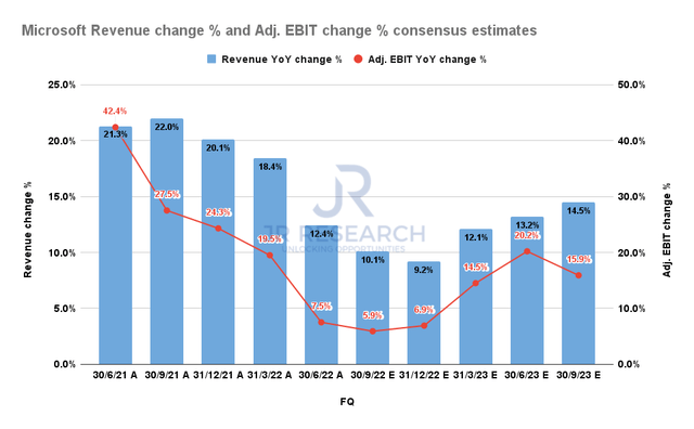 Microsoft Revenue change % and Adjusted EBIT change % consensus estimates
