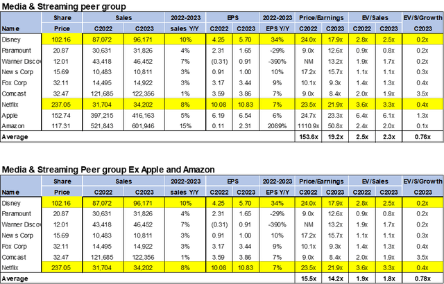 Media & Streaming peer group valuation