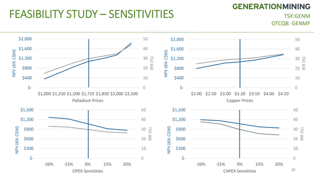 Sensativity analysis