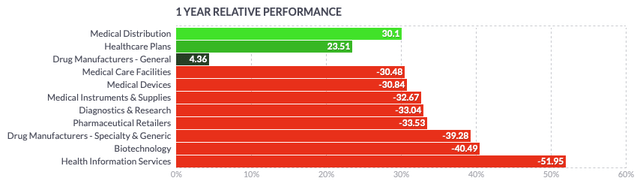 Performance of health industries over 1 year