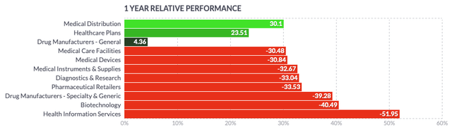 Healthcare Industies 1Y Performance