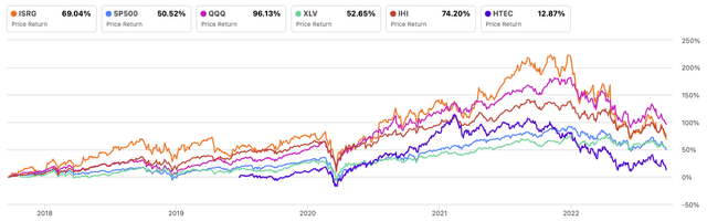 Intuitive Surgical vs Market 5Y 23.09.2022