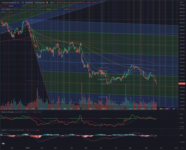 Intuitive Surgical Actual Situation 23.09.2022