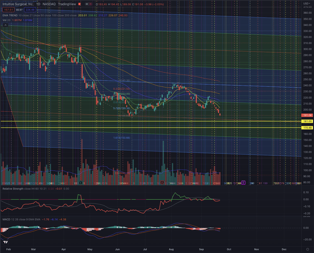 Intuitive Surgical Likely Outcome Technical Analysis Chart 23.09.2022