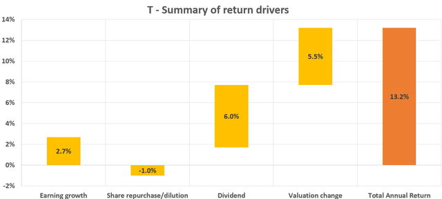 T stock - summary of return drivers