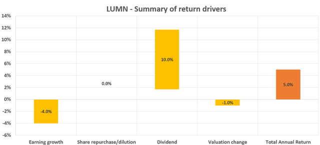 LUMN - summary of return drivers