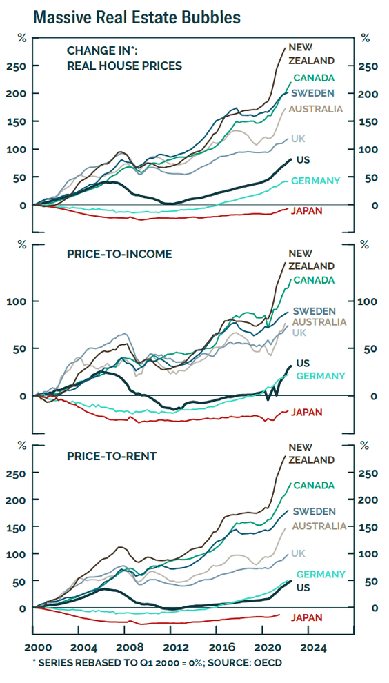 Real Estate Price Ratios