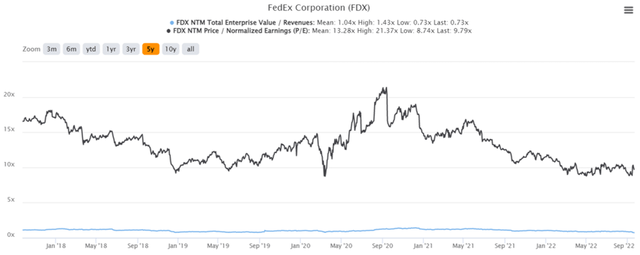 FDX 5Y EV/Sales and P/E Ratings