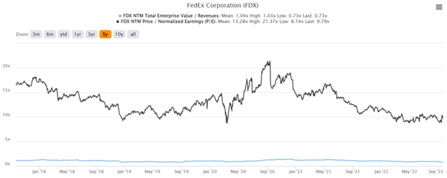 FDX 5Y EV/Revenue and P/E Valuations