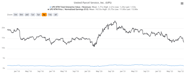 UPS 5Y EV/Revenue and P/E Valuations