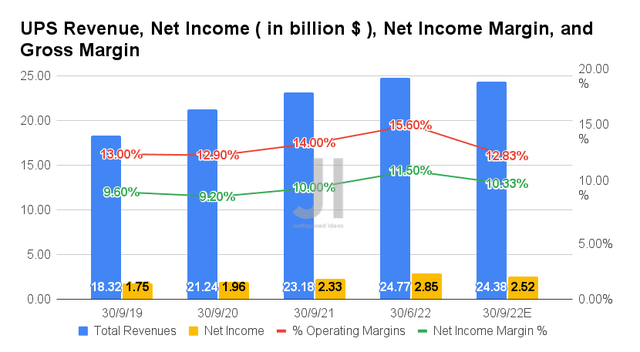 UPS Revenue, Net Income, Net Income Margin and Gross Margin