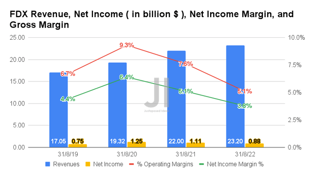 FDX Revenue, Net Income, Net Income Margin, and Gross Margin