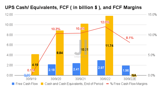 UPS Cash/Equivalents, FCF and FCF Margins