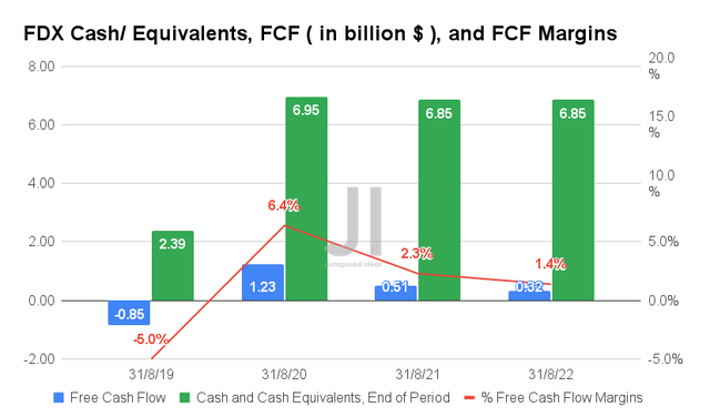 FDX Cash/ Equivalents, FCF, and FCF Margins