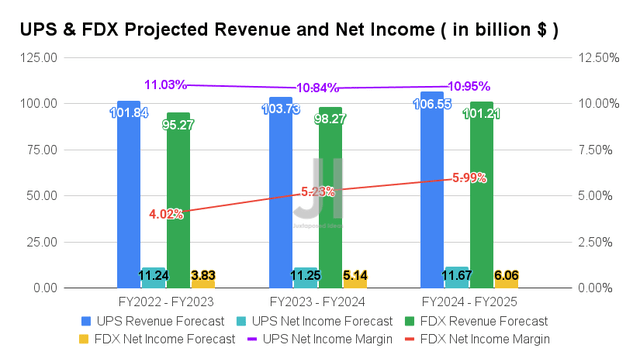 UPS & FDX Projected Revenue and Net Income