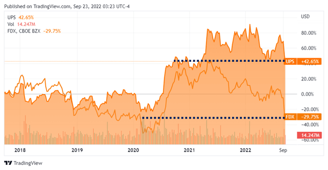 UPS & FDX 5Y Stock Price
