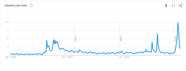The volume of searches for the word &quot;recession&quot;.