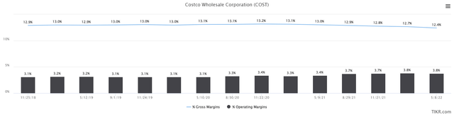 gross and operating margins
