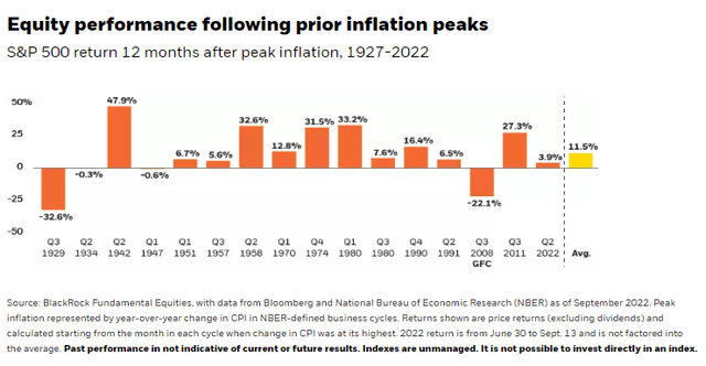 Equity performance after pre-inflation peak
