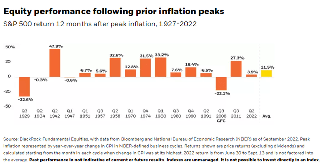 Equity performance following prior inflation peaks