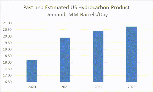 US hydrocarbon product demand
