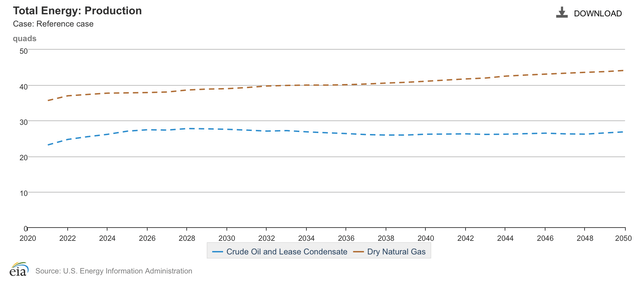 Oil and Gas Production Forecast