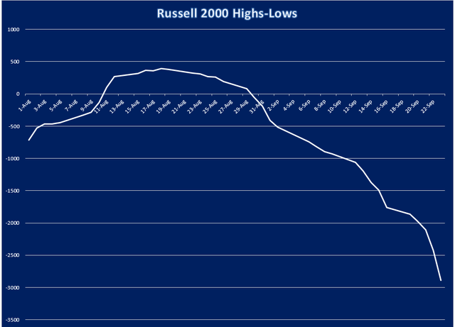 Russell 2000 New Highs-Lows