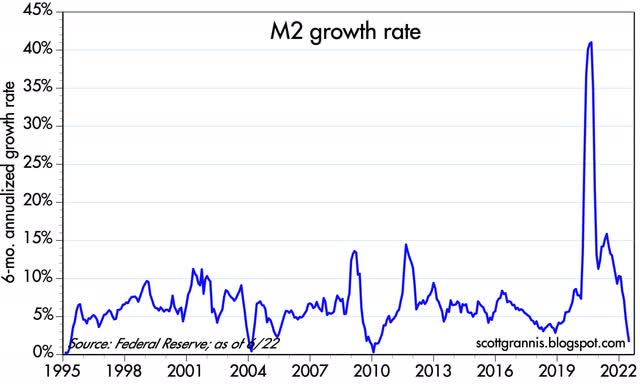 M2 Money 6-Month Growth Rate