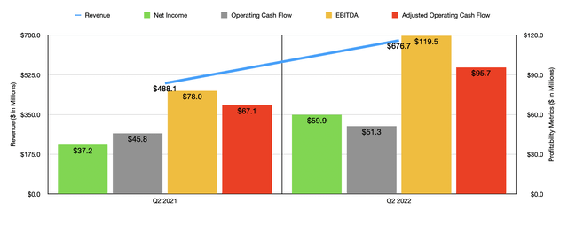 Historical Financials