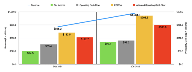 Historical Financials