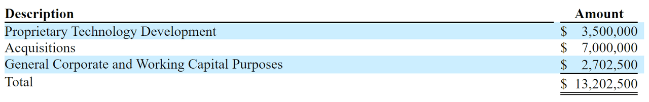 Proposed Use Of IPO Proceeds