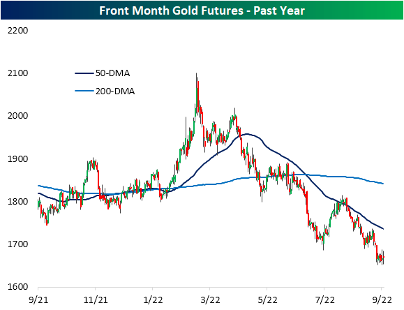 Front-month gold futures - Past year