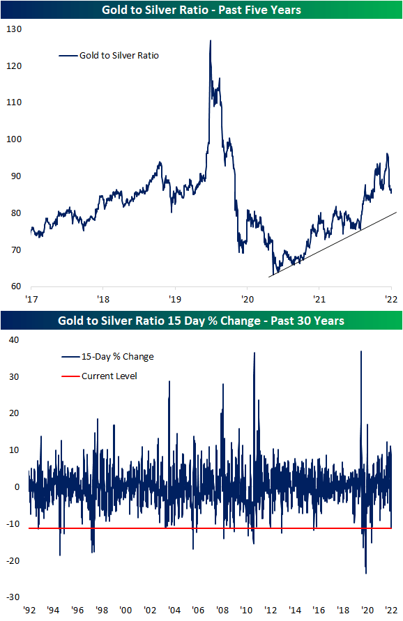 Gold-to-silver ratio - past five years; Gold-to-silver ratio 15-day percentage change - past thirty years