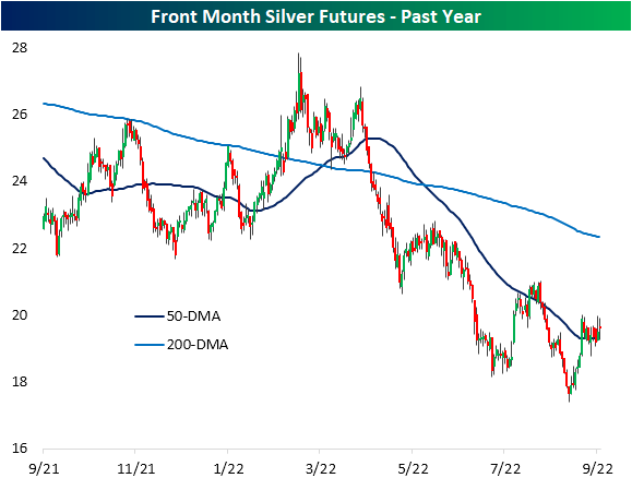 Front-month silver futures - Past year