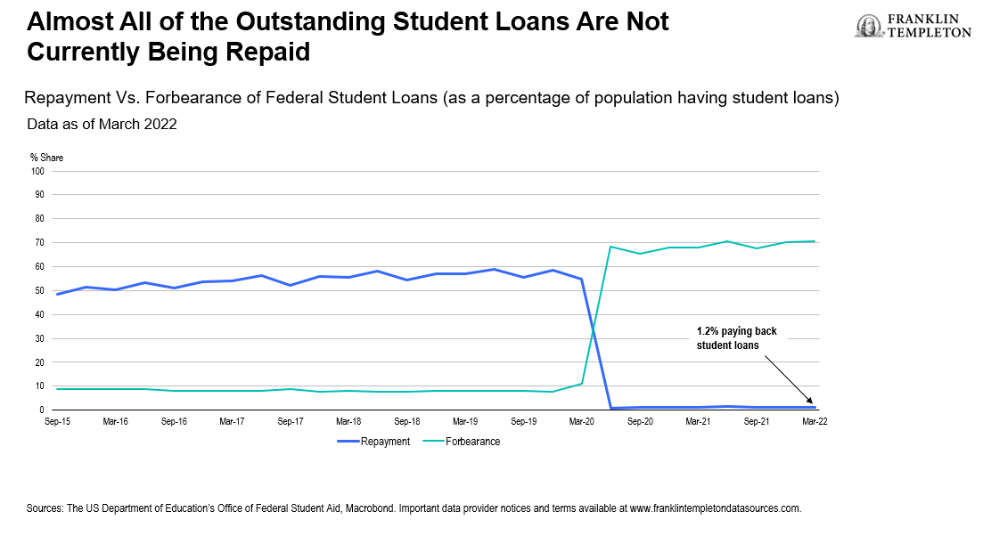 Repayment vs. forbearance of federal student loans