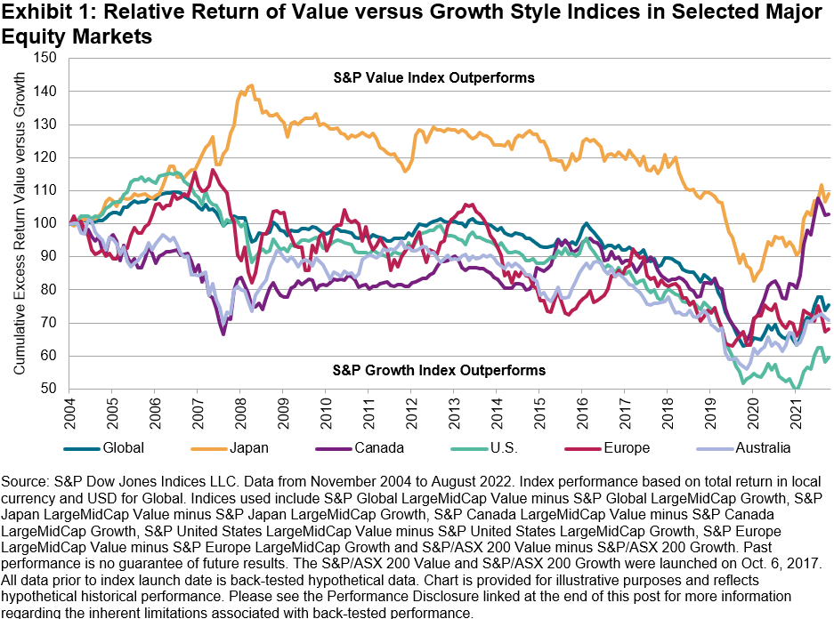value vs growth major equity markets