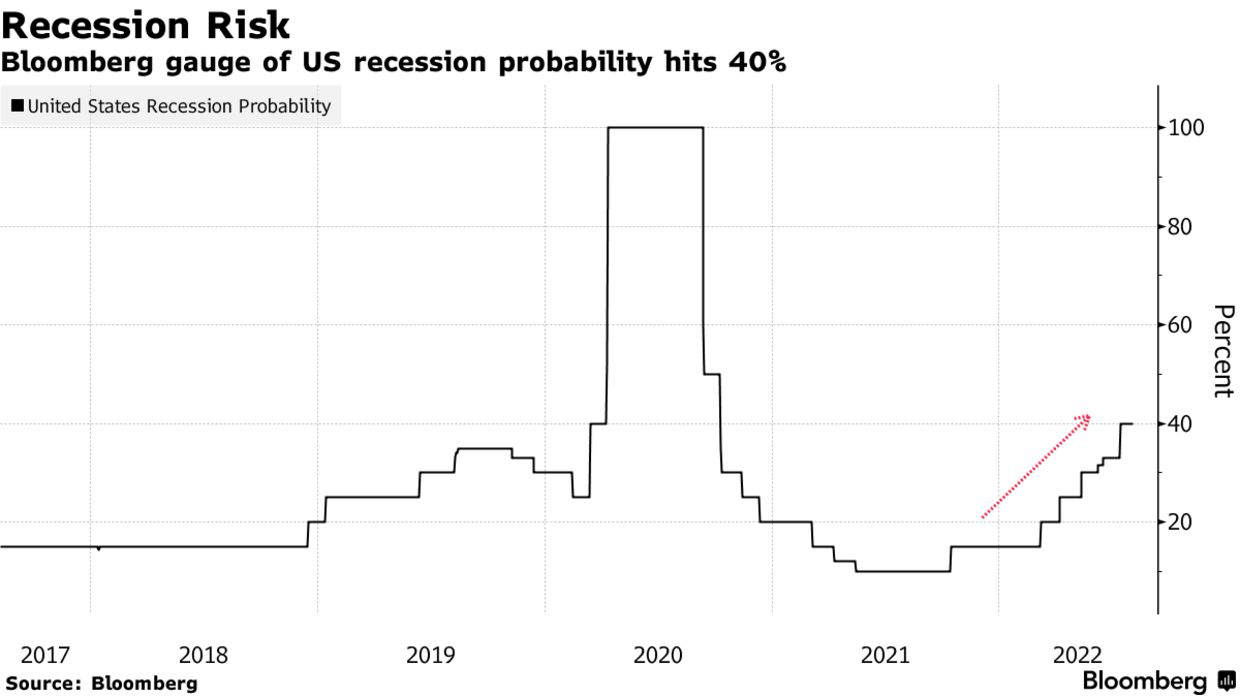 Probability of a recession in the United States in the next 12 months