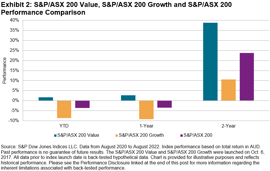 S&P/ASX 200 value vs growth performance comparison
